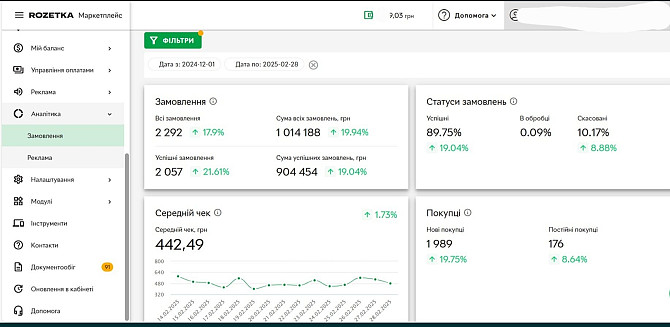 Продажа действующего прибыльного бизнеса на Розетка Киев - изображение 1