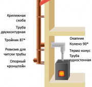 Дымоходы из нержавеющей стали - продажа, монтаж дымоходов Киев