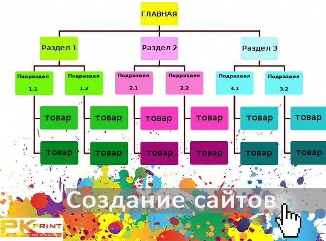 Создание сайтов прорисовка индивидуальный дизайн Київ - изображение 1