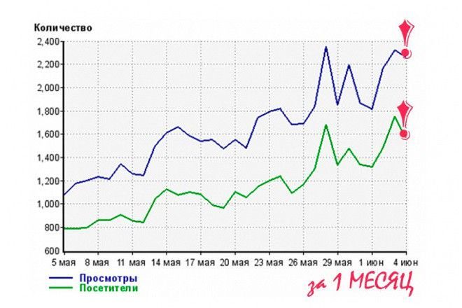 Прогон по 500 профильным открытым для индексации сайтам Киев - изображение 1