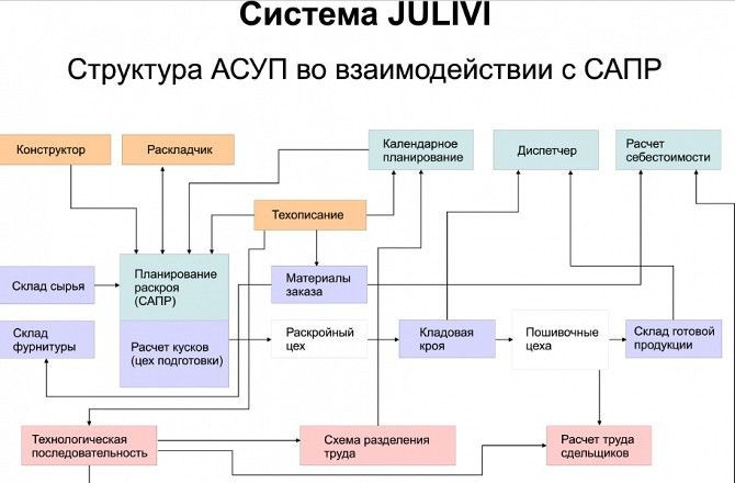 Программы для управления швейным производством Київ - изображение 1