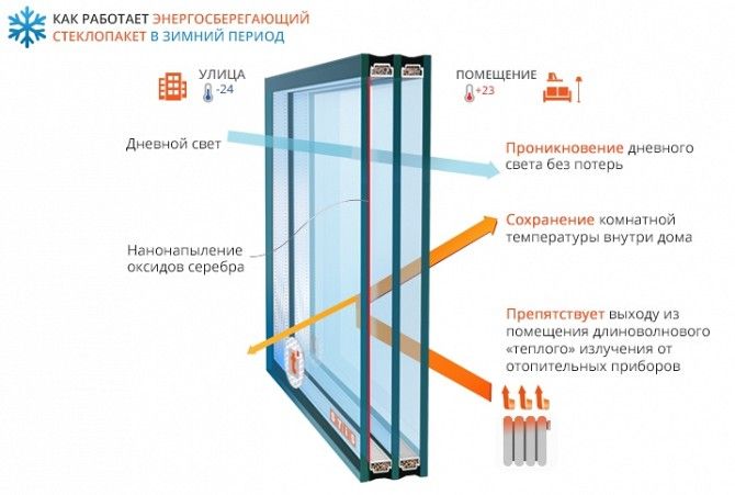 Заміна старих склопакетів на енергозберігаючі та сонцезахисні. Киев - изображение 1