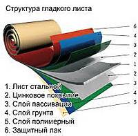 Гладкий лист Окрашенный шириной 1000-1250мм Одесса - изображение 1