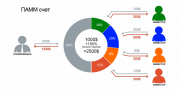 ПАММ счет как вариант инвестирования Киев