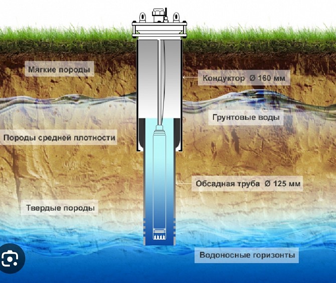 Буріння свердловин на воду. Дніпро - изображение 1