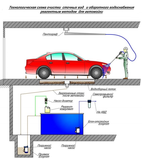 Схема канализации на автомойке