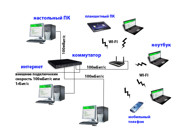 Компьютерные сети Київ - изображение 1